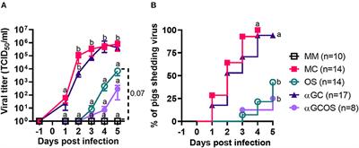 Comparison of oseltamivir and α-galactosylceramide for reducing disease and transmission in pigs infected with 2009 H1N1 pandemic influenza virus